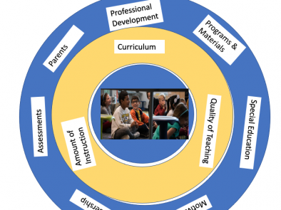 Shanahan Reading Instruction Model