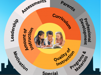 Shanahan Reading Instruction Model